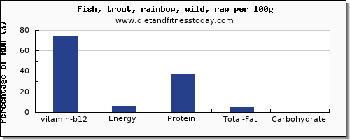 vitamin b12 and nutrition facts in trout per 100g
